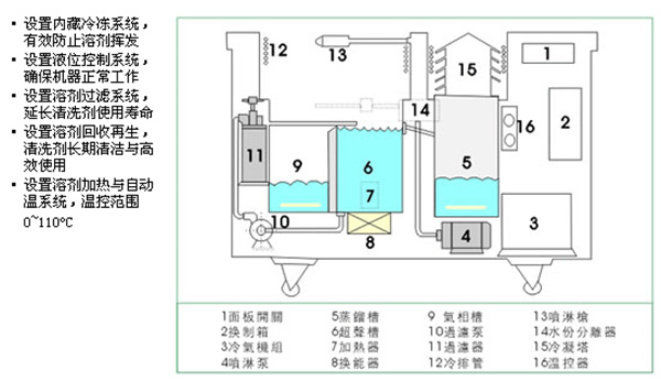 清洗示意圖